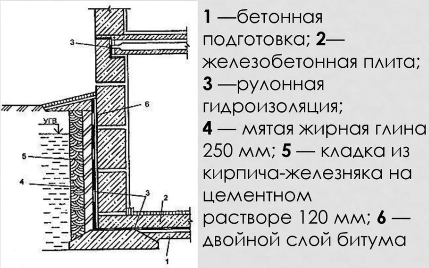 Глина как гидроизоляция пола